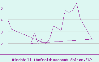 Courbe du refroidissement olien pour Exeter Airport