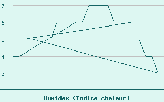 Courbe de l'humidex pour Bergen / Flesland