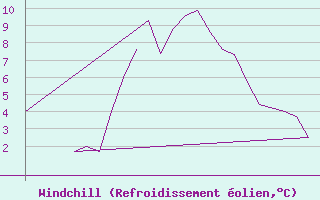 Courbe du refroidissement olien pour Exeter Airport