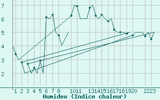 Courbe de l'humidex pour Helsinki-Vantaa