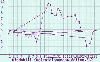 Courbe du refroidissement olien pour Prestwick Airport