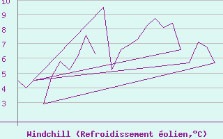 Courbe du refroidissement olien pour Rovaniemi
