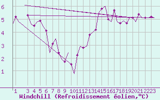 Courbe du refroidissement olien pour Berlin-Schoenefeld
