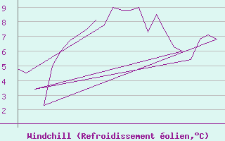 Courbe du refroidissement olien pour Wick