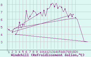 Courbe du refroidissement olien pour Tirstrup
