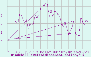 Courbe du refroidissement olien pour Aberdeen (UK)