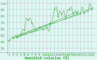 Courbe de l'humidit relative pour Burgos (Esp)