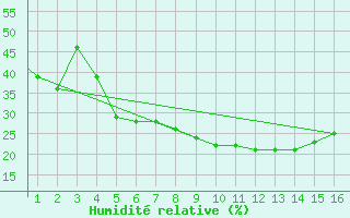 Courbe de l'humidit relative pour Mardin