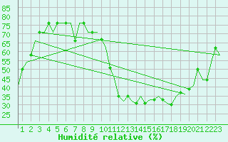 Courbe de l'humidit relative pour Meiringen