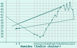 Courbe de l'humidex pour Tuxtla Gutierrez, Chis.