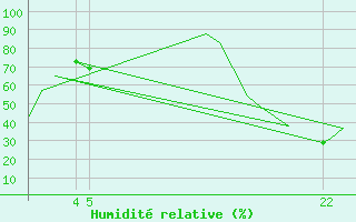 Courbe de l'humidit relative pour Culiacan, Sin.