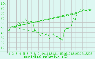 Courbe de l'humidit relative pour Burgos (Esp)