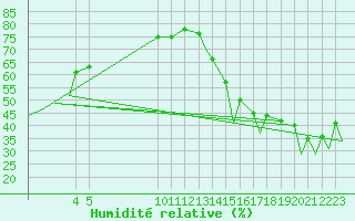 Courbe de l'humidit relative pour Tuxtla Gutierrez, Chis.
