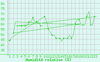 Courbe de l'humidit relative pour Trollhattan Private
