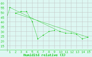 Courbe de l'humidit relative pour Mardin