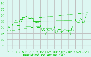 Courbe de l'humidit relative pour Ibiza (Esp)
