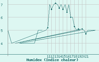 Courbe de l'humidex pour Jersey (UK)