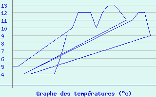 Courbe de tempratures pour Prigueux (24)