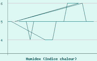 Courbe de l'humidex pour Platform K13-A