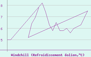 Courbe du refroidissement olien pour Exeter Airport