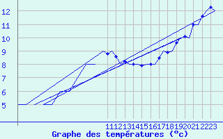 Courbe de tempratures pour Eindhoven (PB)