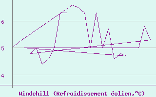 Courbe du refroidissement olien pour Platform K13-A