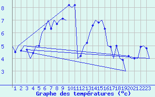Courbe de tempratures pour Bueckeburg