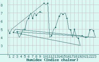 Courbe de l'humidex pour Bueckeburg