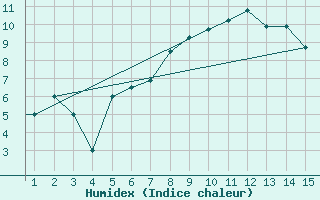 Courbe de l'humidex pour Mardin