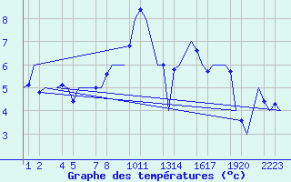 Courbe de tempratures pour Bueckeburg