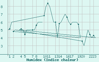 Courbe de l'humidex pour Bueckeburg