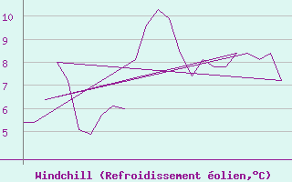 Courbe du refroidissement olien pour Rovaniemi
