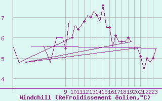 Courbe du refroidissement olien pour Gerona (Esp)