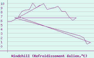 Courbe du refroidissement olien pour Rovaniemi