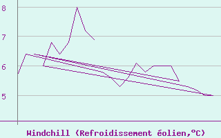 Courbe du refroidissement olien pour Kirkwall Airport