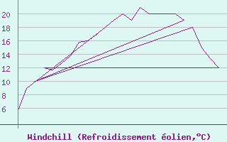 Courbe du refroidissement olien pour Rovaniemi