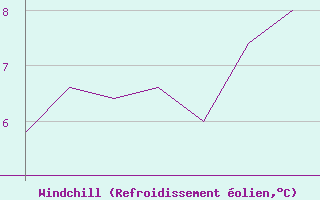 Courbe du refroidissement olien pour Andoya