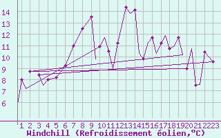 Courbe du refroidissement olien pour Akrotiri
