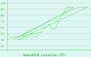 Courbe de l'humidit relative pour Bergen / Flesland