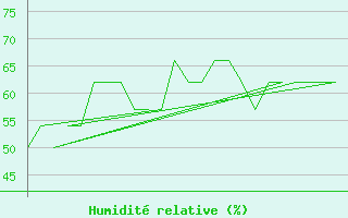 Courbe de l'humidit relative pour Platform K13-A