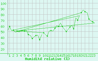 Courbe de l'humidit relative pour Barcelona / Aeropuerto