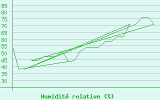 Courbe de l'humidit relative pour Bardufoss