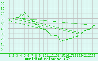 Courbe de l'humidit relative pour Madrid / Barajas (Esp)