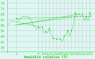 Courbe de l'humidit relative pour Bardenas Reales