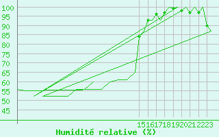 Courbe de l'humidit relative pour Trondheim / Vaernes