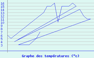 Courbe de tempratures pour Prigueux (24)