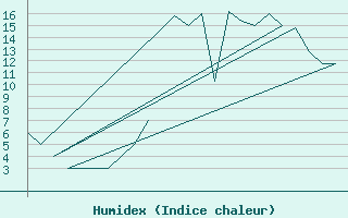 Courbe de l'humidex pour Prigueux (24)