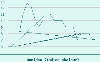 Courbe de l'humidex pour Jersey (UK)