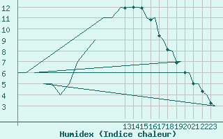 Courbe de l'humidex pour Groningen Airport Eelde