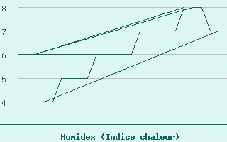 Courbe de l'humidex pour Platform K13-A